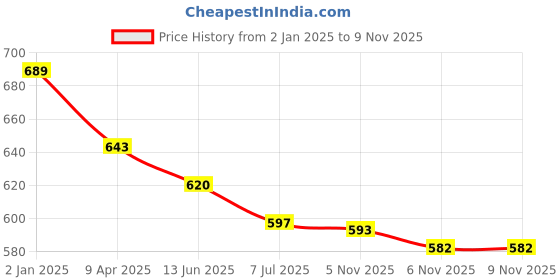 myntra.com aayusika Ethnic Motifs Printed Gotta Patti Fit & Flare Midi Ethnic Dress aayusika Price History Graph from 2 Jan 2025 to 9 Nov 2025