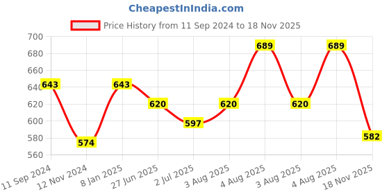myntra.com aayusika Ethnic Motifs Printed Gotta Patti Wrap Midi Ethnic Dress aayusika Price History Graph from 11 Sep 2024 to 18 Nov 2025