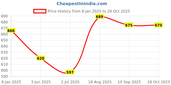 myntra.com aayusika Ethnic Motifs Printed Mirror Work Fit & Flare Midi Ethnic Dress aayusika Price History Graph from 8 Jan 2025 to 26 Oct 2025