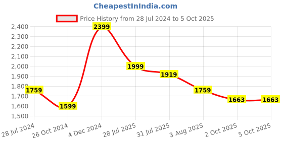 myntra.com aayusika Ethnic Motifs Printed Pleated Gotta Patti Kurta with Trousers & Dupatta aayusika Price History Graph from 28 Jul 2024 to 4 Oct 2025