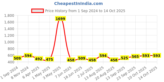 myntra.com aayusika Ethnic Motifs Printed Regular Kurta aayusika Price History Graph from 1 Sep 2024 to 14 Oct 2025