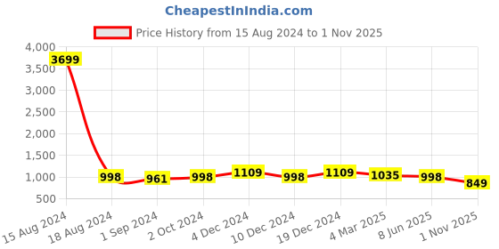 myntra.com aayusika Ethnic Motifs Woven Design Gotta Patti Art Silk Kurta With Trousers & Dupatta aayusika Price History Graph from 15 Aug 2024 to 1 Nov 2025