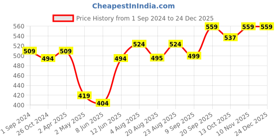 myntra.com aayusika Ethnic Printed Mandarin Collar Cotton Longline Peplum Top aayusika Price History Graph from 1 Sep 2024 to 24 Dec 2025