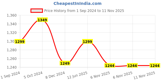 myntra.com aayusika Ethnic Yoke Design Regular Thread Work Art Silk Kurta With Trousers & Dupatta aayusika Price History Graph from 1 Sep 2024 to 10 Nov 2025