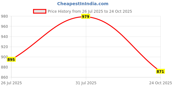 myntra.com aayusika Floral Embroidered Fit & Flared Midi Dress aayusika Price History Graph from 26 Jul 2025 to 24 Oct 2025
