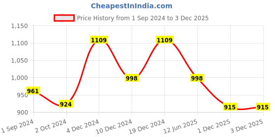 myntra.com aayusika Floral Embroidered Regular Gotta Patti Straight Kurta with Trousers aayusika Price History Graph from 1 Sep 2024 to 2 Dec 2025
