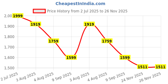 myntra.com aayusika Floral Embroidered Sequinned Anarkali Kurta with Trousers & Dupatta aayusika Price History Graph from 2 Jul 2025 to 25 Nov 2025