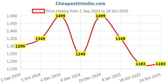 myntra.com aayusika Floral Embroidered Thread Work Kurta with Trousers & Dupatta aayusika Price History Graph from 1 Sep 2024 to 24 Oct 2025
