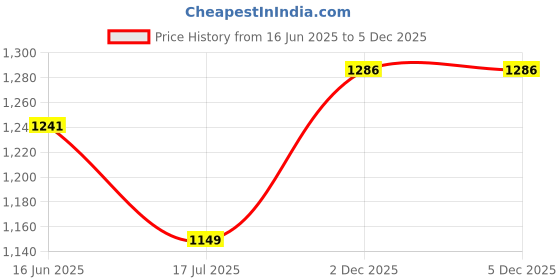 myntra.com aayusika Floral Printed Anarkali Ethnic Dresses with Dupatta aayusika Price History Graph from 16 Jun 2025 to 3 Dec 2025