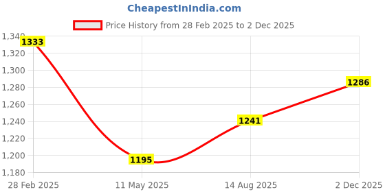myntra.com aayusika Floral Printed & Embroidered Work Anarkali Dress With Dupatta aayusika Price History Graph from 28 Feb 2025 to 2 Dec 2025