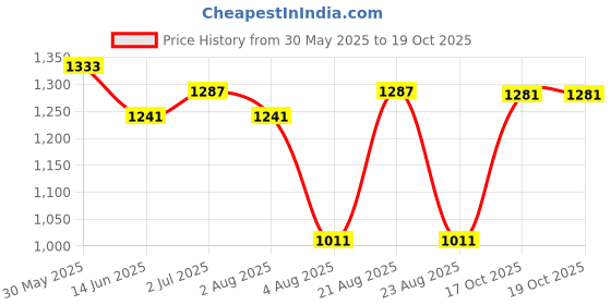 myntra.com aayusika Floral Printed Mandarin Collar A-Line Pure Cotton Kurta with Trousers aayusika Price History Graph from 30 May 2025 to 17 Oct 2025