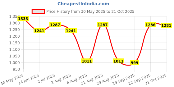 myntra.com aayusika Floral Printed Mandarin Collar A-Line Pure Cotton Kurta with Trousers aayusika Price History Graph from 30 May 2025 to 21 Oct 2025
