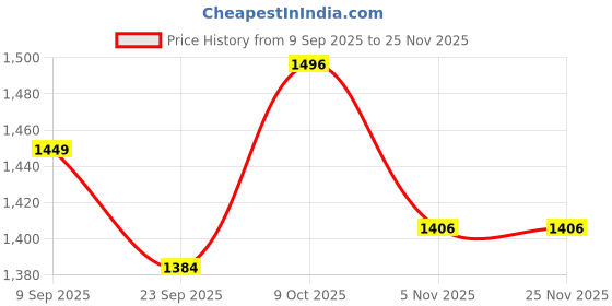 myntra.com aayusika Floral Printed Notch Neck Gotta Patti Straight Kurta With Trousers & Dupatta aayusika Price History Graph from 9 Sep 2025 to 24 Nov 2025