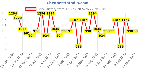 myntra.com aayusika Floral Printed Pure Cotton Top With Palazzo Co-Ords aayusika Price History Graph from 13 Nov 2024 to 26 Nov 2025