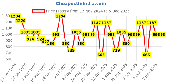 myntra.com aayusika Floral Printed Pure Cotton Top With Trousers Co-Ords aayusika Price History Graph from 13 Nov 2024 to 4 Dec 2025