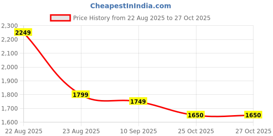 myntra.com aayusika Floral Printed Thread Work Pure Cotton Anarkali Kurta With Trousers & Dupatta aayusika Price History Graph from 22 Aug 2025 to 27 Oct 2025
