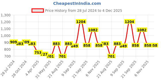myntra.com aayusika Floral Printed Tiered Ruffled Fit & Flare Midi Dress aayusika Price History Graph from 28 Jul 2024 to 4 Dec 2025
