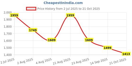 myntra.com aayusika Floral Printed V-Neck Angrakha Anarkali Pure Cotton Kurta With Trousers & Dupatta aayusika Price History Graph from 2 Jul 2025 to 21 Oct 2025