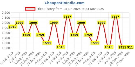 myntra.com aayusika Floral Printed V-Neck Pure Cotton Panelled Anarkali Kurta With Trousers & Dupatta aayusika Price History Graph from 14 Jun 2025 to 22 Nov 2025