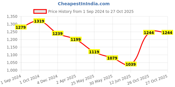 myntra.com aayusika Floral Yoke Design Regular Sequinned Art Silk Kurta With Trousers & Dupatta aayusika Price History Graph from 1 Sep 2024 to 27 Oct 2025