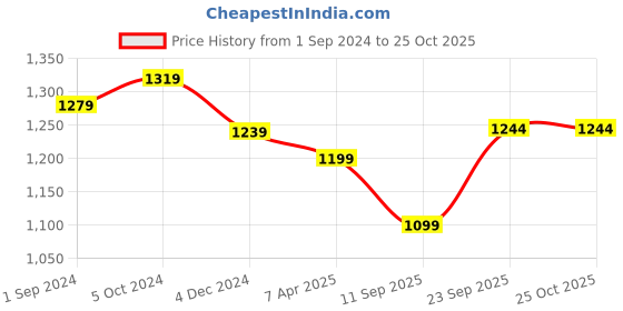 myntra.com aayusika Floral Yoke Design Thread Work Kurta With Trousers & Dupatta aayusika Price History Graph from 1 Sep 2024 to 25 Oct 2025