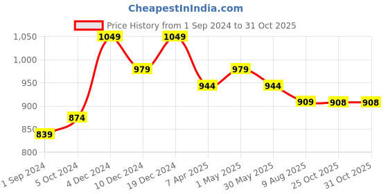 myntra.com aayusika Geometric Embroidered Pure Cotton Gotta Patti Kurta With Trouser aayusika Price History Graph from 1 Sep 2024 to 31 Oct 2025