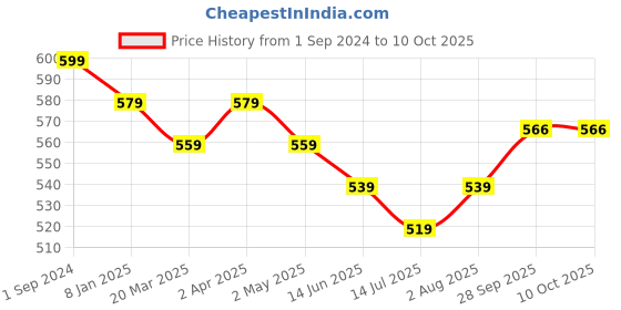 myntra.com aayusika Geometric Printed Notched Neck Straight Kurta aayusika Price History Graph from 1 Sep 2024 to 9 Oct 2025