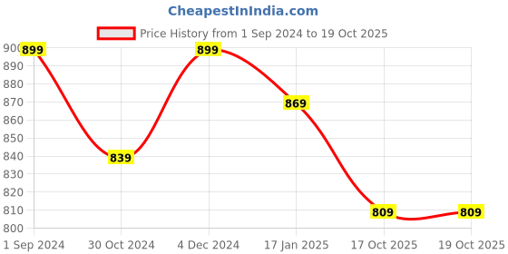 myntra.com aayusika Geometric Woven Design Regular Gotta Patti Kurta with Trousers aayusika Price History Graph from 1 Sep 2024 to 19 Oct 2025