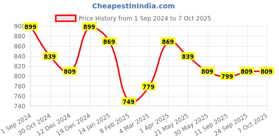 myntra.com aayusika Geometric Woven Design Regular Gotta Patti Kurta with Trousers aayusika Price History Graph from 1 Sep 2024 to 7 Oct 2025