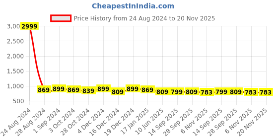 myntra.com aayusika Geometric Woven Design Regular Gotta Patti Kurta with Trousers aayusika Price History Graph from 24 Aug 2024 to 20 Nov 2025