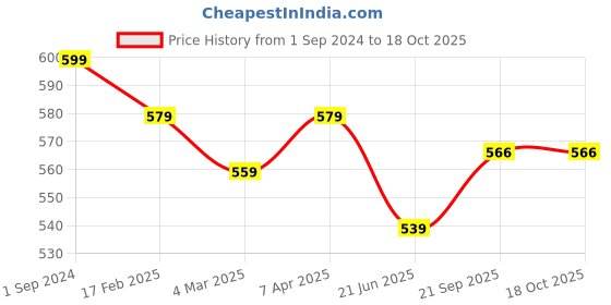myntra.com aayusika Geometric Woven Design Round Neck Thread Work Straight Kurta aayusika Price History Graph from 1 Sep 2024 to 18 Oct 2025