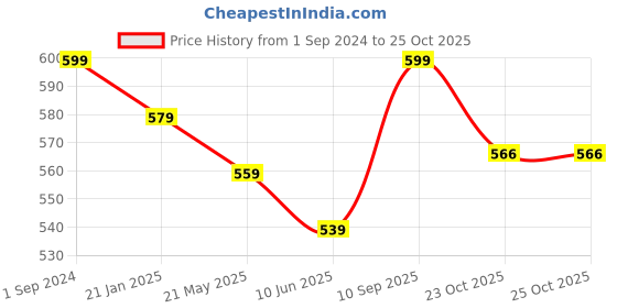 myntra.com aayusika Paisley Embroidered Regular Sleeves  Art Silk & Trim Work Straight Kurta aayusika Price History Graph from 1 Sep 2024 to 25 Oct 2025