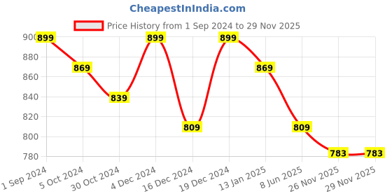 myntra.com aayusika Paisley Woven Design Regular Gotta Patti Kurta with Trousers aayusika Price History Graph from 1 Sep 2024 to 28 Nov 2025