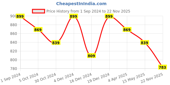 myntra.com aayusika Paisley Woven Design Regular Gotta Patti Kurta with Trousers aayusika Price History Graph from 1 Sep 2024 to 22 Nov 2025