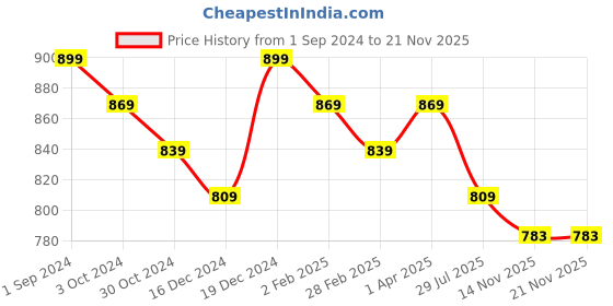 myntra.com aayusika Paisley Woven Design Regular Gotta Patti Kurta with Trousers aayusika Price History Graph from 1 Sep 2024 to 20 Nov 2025