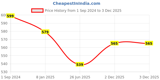 myntra.com aayusika Paisley Woven Design Round Neck Straight Kurta aayusika Price History Graph from 1 Sep 2024 to 3 Dec 2025