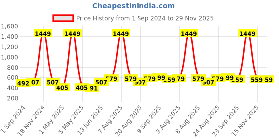 myntra.com aayusika Peach-Coloured & Golden Floral Print Top aayusika Price History Graph from 1 Sep 2024 to 29 Nov 2025