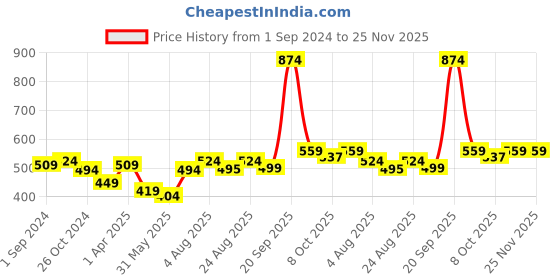 myntra.com aayusika Polka Dot Printed V-Neck Longline Top aayusika Price History Graph from 1 Sep 2024 to 24 Nov 2025