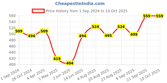 myntra.com aayusika Polka Dots Waist Tie-Ups Longline Top aayusika Price History Graph from 1 Sep 2024 to 9 Oct 2025