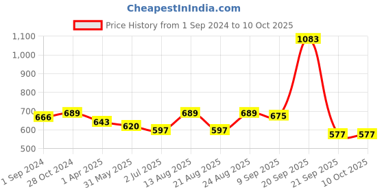 myntra.com aayusika Printed A-Line Midi Dress aayusika Price History Graph from 1 Sep 2024 to 10 Oct 2025