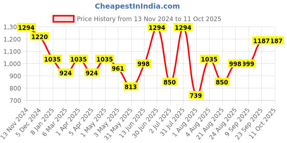 myntra.com aayusika Printed Cotton Tunic With Palazzo Co-Ords aayusika Price History Graph from 13 Nov 2024 to 10 Oct 2025