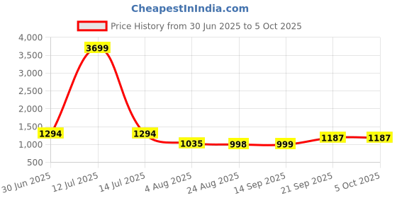 myntra.com aayusika Printed Cotton V-Neck Tunic With Trouser Co-Ords aayusika Price History Graph from 30 Jun 2025 to 4 Oct 2025