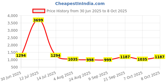 myntra.com aayusika Printed Cotton V-Neck Tunic With Trouser Co-Ords aayusika Price History Graph from 30 Jun 2025 to 8 Oct 2025