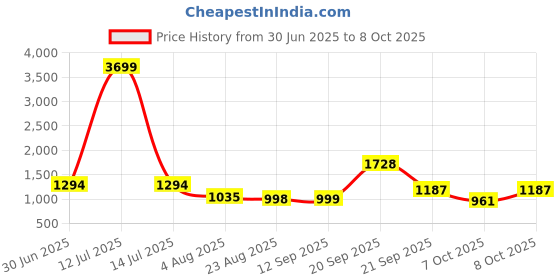 myntra.com aayusika Printed Cotton V-Neck Tunic With Trouser Co-Ords aayusika Price History Graph from 30 Jun 2025 to 8 Oct 2025