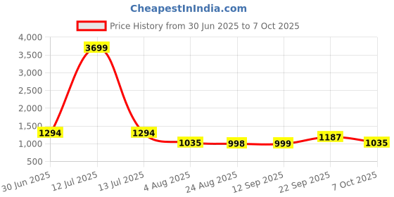 myntra.com aayusika Printed Cotton V-Neck Tunic With Trouser Co-Ords aayusika Price History Graph from 30 Jun 2025 to 7 Oct 2025