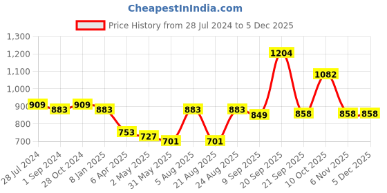 myntra.com aayusika Printed High Neck Tiered A-line Maxi Dress aayusika Price History Graph from 28 Jul 2024 to 4 Dec 2025