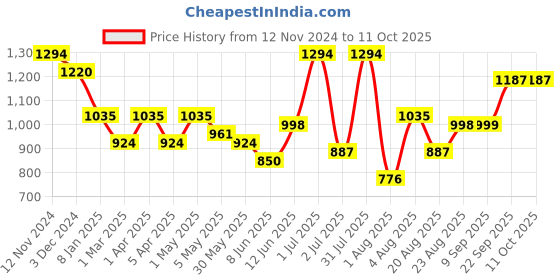 myntra.com aayusika Printed Pure Cotton Three Quarter Sleeve Tunic & Trouser Co-Ords aayusika Price History Graph from 12 Nov 2024 to 11 Oct 2025