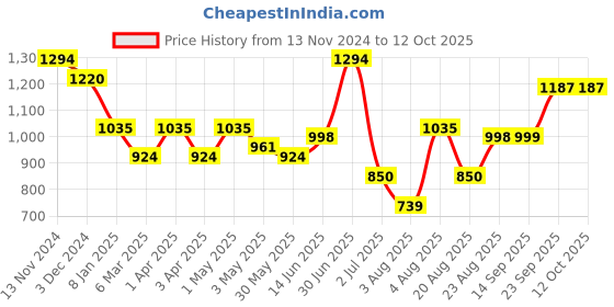 myntra.com aayusika Printed Pure Cotton Three Quarter Sleeve Tunic & Trouser Co-Ords aayusika Price History Graph from 13 Nov 2024 to 12 Oct 2025