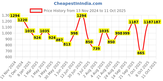 myntra.com aayusika Printed Pure Cotton Three Quarter Sleeve Tunic & Trouser Co-Ords aayusika Price History Graph from 13 Nov 2024 to 10 Oct 2025