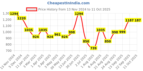 myntra.com aayusika Printed Pure Cotton Three Quarter Sleeve Tunic & Trouser Co-Ords aayusika Price History Graph from 13 Nov 2024 to 11 Oct 2025